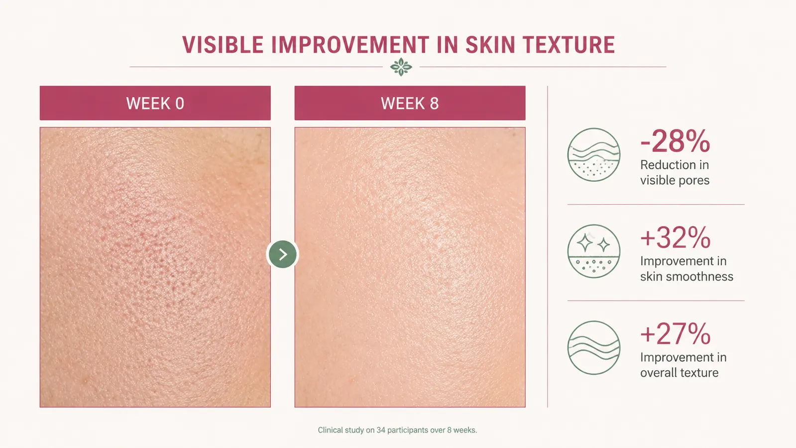 Side-by-side skin texture comparison chart showing visible pore size before and after niacinamide use over eight weeks