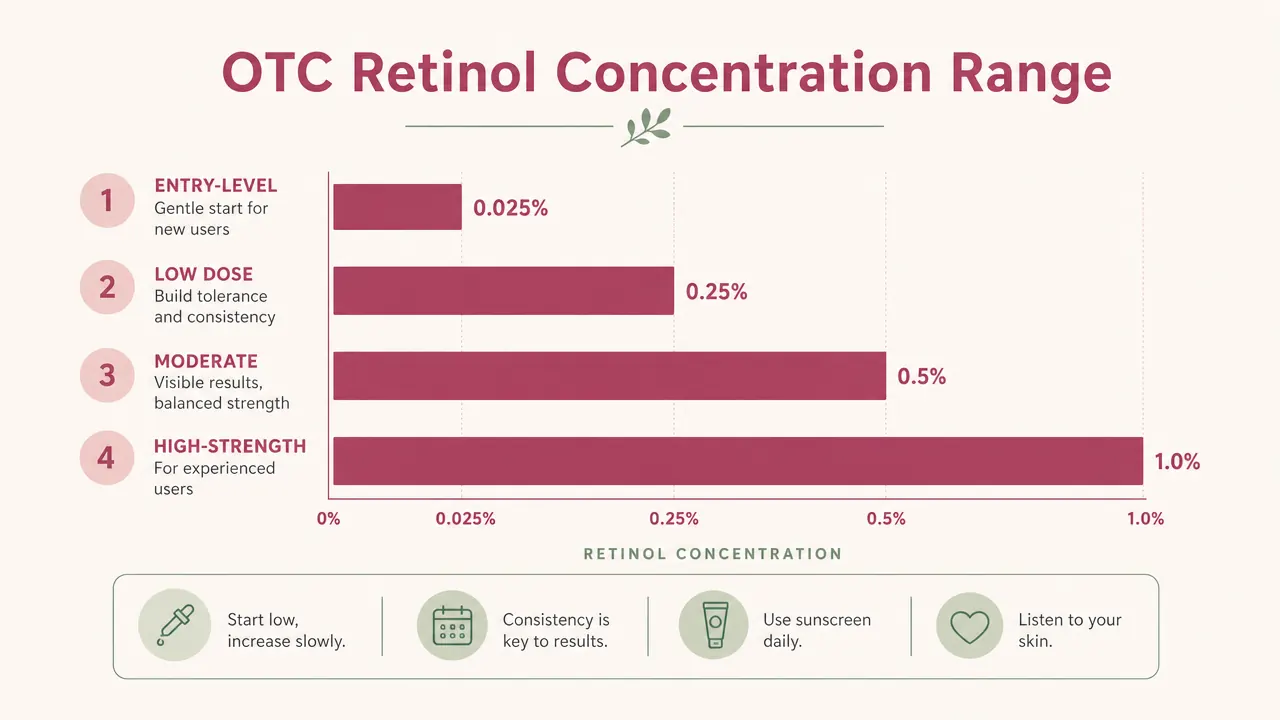 Side-by-side illustration comparing retinol concentrations from entry-level to prescription strength on a pastel chart