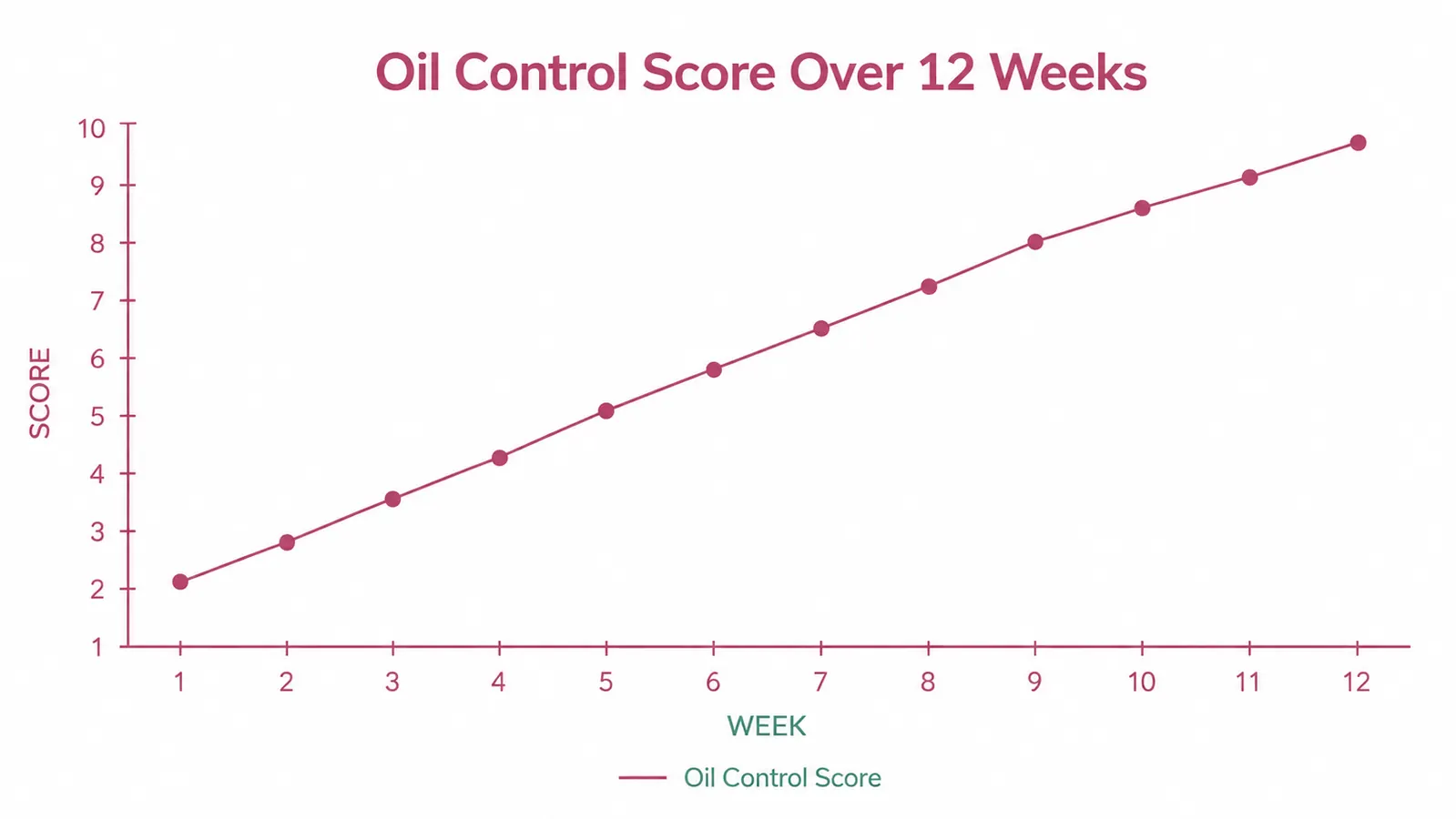 Simple line chart showing oil control and pore appearance score improving over a 12-week period